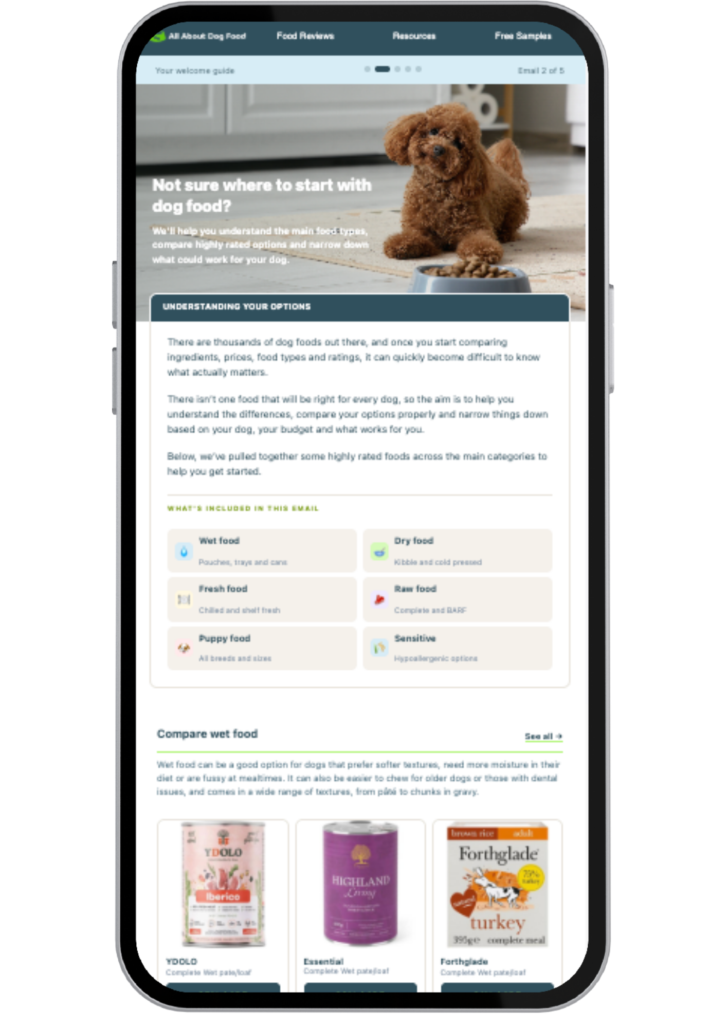 All About Dog Food lifecycle email displayed on a mobile device